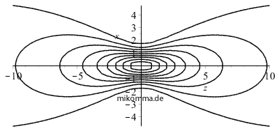 Gaussbeam 2D