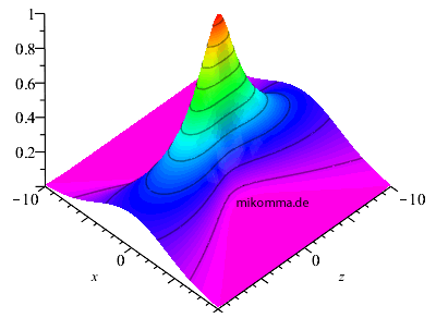 Gaussbeam 3D