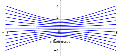 Gaussbeam Hyperbeln