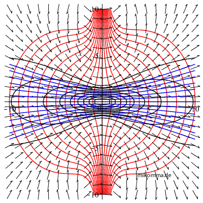 Gauss Fronten Hyperbeln