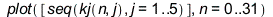plot([seq(kj(n, j), j = 1 .. 5)], n = 0 .. 31); 