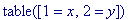 TABLE([1 = x, 2 = y])